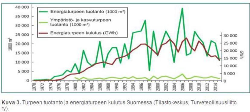 Alla olevassa taulukossa on kuvattu turpeen kokonaistuotanto ja energiaturpeen kulutus Suomessa 1970 2015. Energiaturpeen osuus koko turvetuotannosta on noin 90 %.