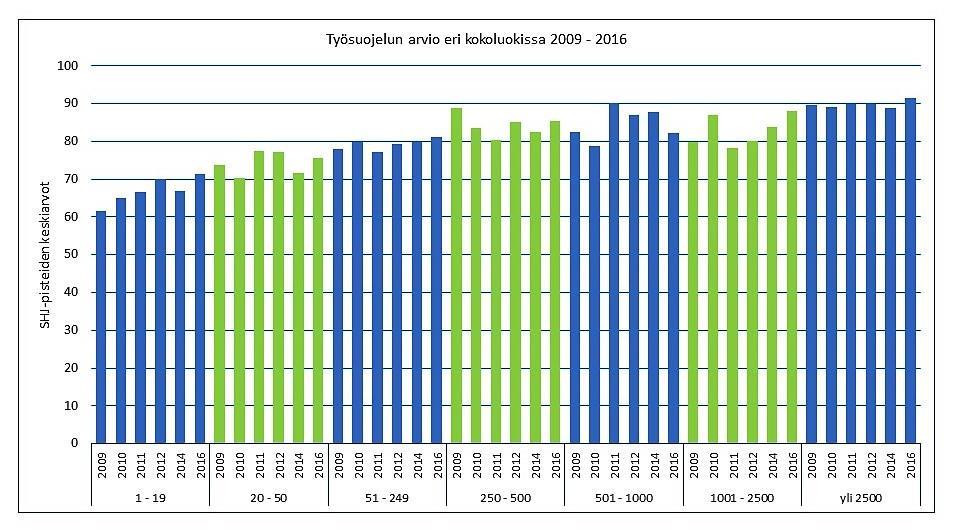 AURAN FAKTAT blogin yhteenveto 2018 101 Kuva 77. Työsuojelun SHJ-pisteiden keskiarvot eri kokoluokissa vuosina 2009-2016.