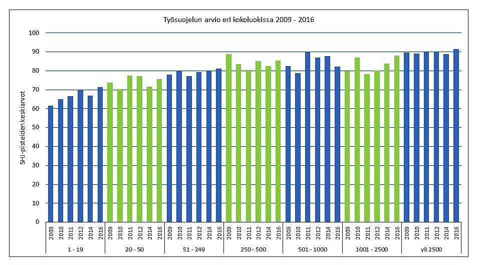 AURAN FAKTAT blogin yhteenveto 2018 101 Kuva 77. Työsuojelun SHJ-pisteiden keskiarvot eri kokoluokissa vuosina 2009-2016.