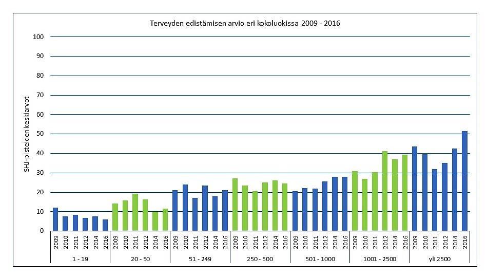 AURAN FAKTAT blogin yhteenveto 2018 102 Terveellisten elämäntapojen edistäminen on melko passiivista Verrattuna lakisääteisiin ja perinteisiin työterveyshuollon ja työsuojelun toimintatapoihin,