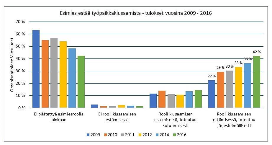 AURAN FAKTAT blogin yhteenveto 2018 105 Työpaikkakiusaaminen miten sitä johdetaan? Linkki: https://www.ossiaura.