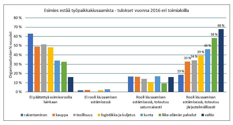 AURAN FAKTAT blogin yhteenveto 2018 106 Miten työpaikkakiusaamista estetään eri toimialoilla? Tutkimussarjassa olemme tutkineet seitsemän toimialan johtamiskäytänteitä.