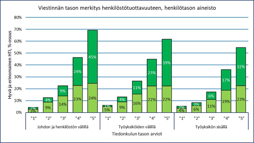 AURAN FAKTAT blogin yhteenveto 2018 108 Kuva 85. Sisäisen viestinnän kokemuksen yhteys henkilöstötuottavuuden tasoon reilun 10000 vastaajan aineistossa.