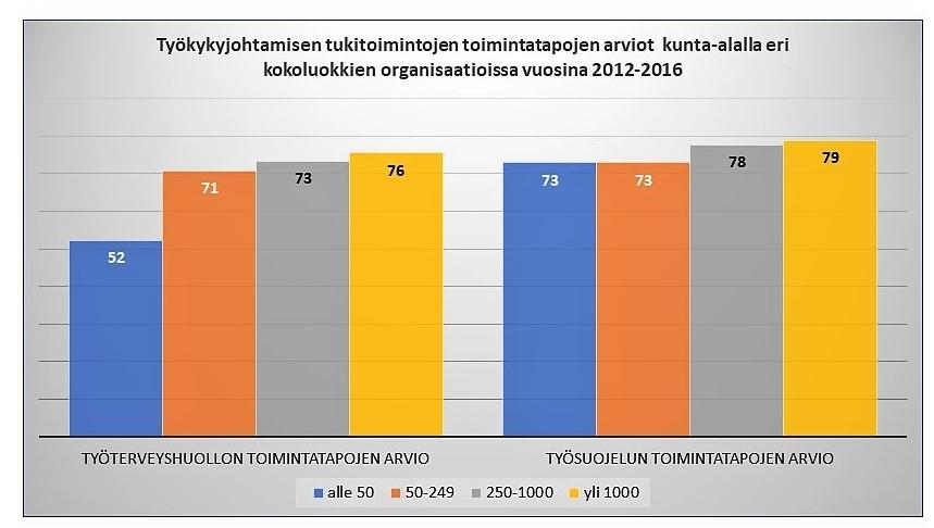 AURAN FAKTAT blogin yhteenveto 2018 112 Työkykyjohtamisen tukitoimet hyvässä hapessa Kuva 87 osoitti, että työkykyjohtamisen (tai siis SHJ:n) peruspäätöksissä on kovasti eroja eri kokoisten