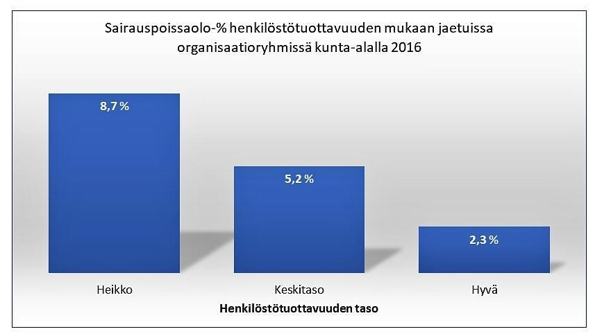 AURAN FAKTAT blogin yhteenveto 2018 113 Kuva 89. Sairauspoissaolo-% henkilöstötuottavuuden mukaan jaetuissa organisaatioryhmissä kunta-alalla 2016.