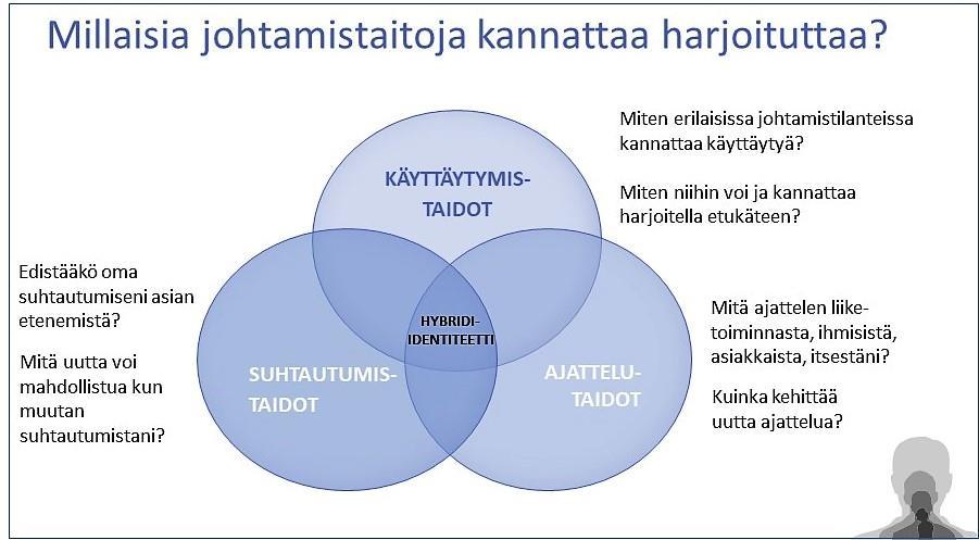 AURAN FAKTAT blogin yhteenveto 2018 121 Laakkonen - johtamistaitoja pitää harjoitella kolmella eri alueella Johdon valmentaja, emba ja johtajuuden väitöstutkija Hannu Laakkonen https://www.linkedin.