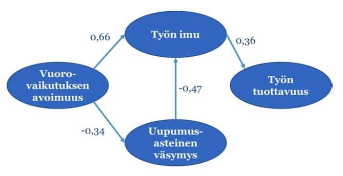 AURAN FAKTAT blogin yhteenveto 2018 130 Johtamiskokemus vaikuttaa työn imuun Tutkimus nosti esiin monia työn imuun ja uupumukseen vaikuttavia tekijöitä, joista nosta lyhyesti esiin teknologian ja