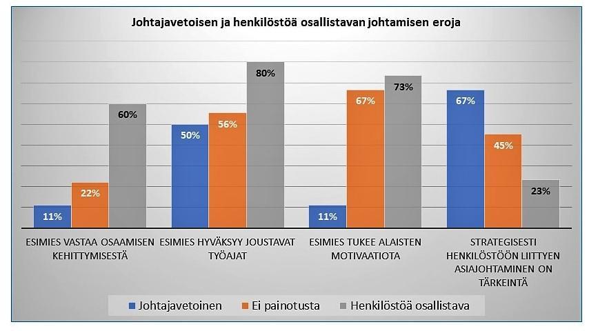 AURAN FAKTAT blogin yhteenveto 2018 16 Kuva 13. Johtajavetoisen ja henkilöstöä osallistavan johtamisen eroja.