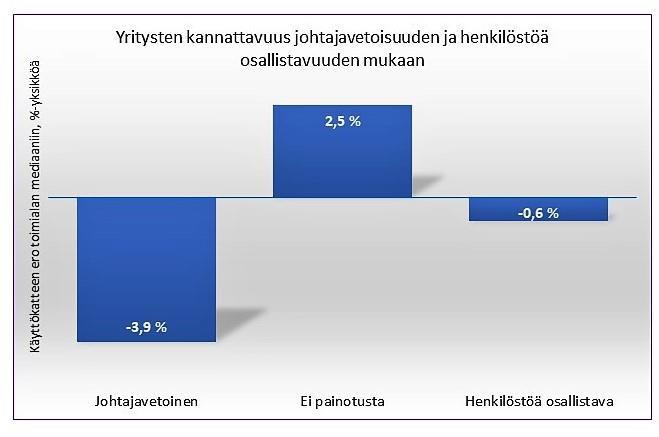 AURAN FAKTAT blogin yhteenveto 2018 17 Kuva 14. Kannattavuus johtamisen painotuksen mukaan.