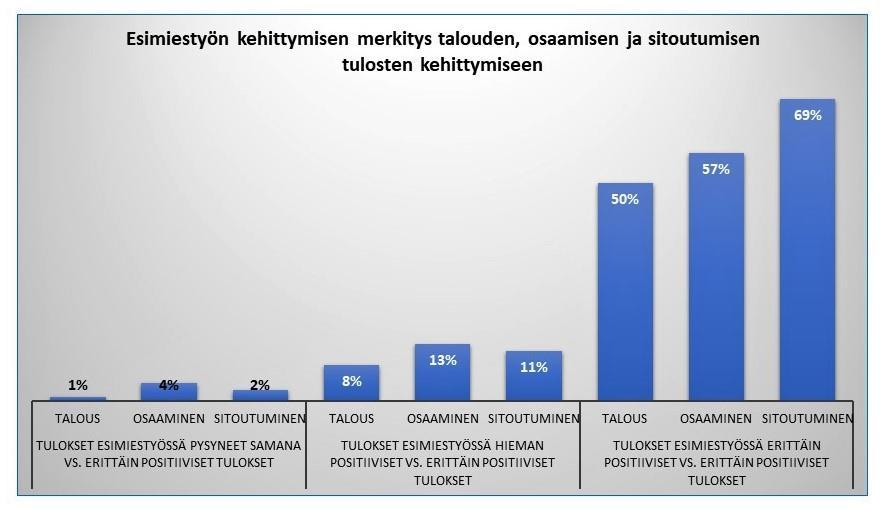 AURAN FAKTAT blogin yhteenveto 2018 21 Kuvan 15 tulkinta on selkeä; kun sekä johtaminen että johtajuus ovat paremmalla tasolla, on henkilöstötuottavuus parempi.