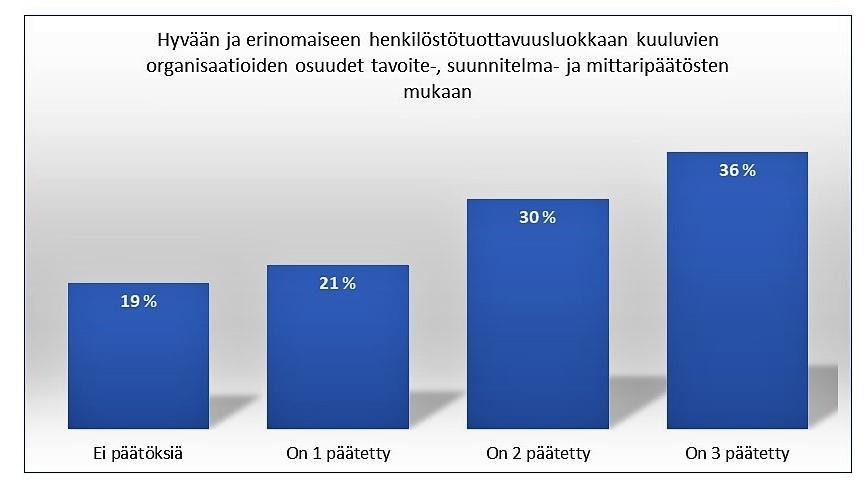 AURAN FAKTAT blogin yhteenveto 2018 24 Kuva 19. Johtamisen peruspäätösten yhteys henkilöstötuottavuuteen.