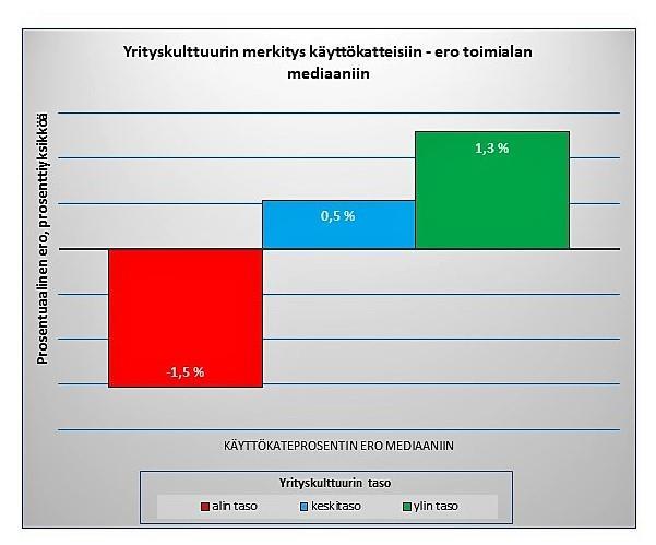 AURAN FAKTAT blogin yhteenveto 2018 31 Kuva 23. Yrityskulttuurin merkitys käyttökatteisiin. Kuvan 23 tulos on siis hyvin saman suuntainen kuin kuvan 22 tulokset yksittäisten prosessien osalta.