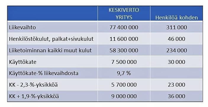 AURAN FAKTAT blogin yhteenveto 2018 39 Kuva 27 kertoo myös se, että työn jatkuvaa kehittämistä tekemättömät yritykset häviävät -2,3 % käyttökatteessa omaan toimialaansa verrattuna.