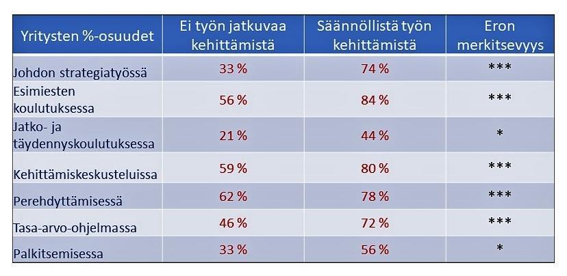 AURAN FAKTAT blogin yhteenveto 2018 42 Taulukko 3. Eri prosessien työhyvinvointipainotus (työhyvinvointi otetaan huomioon kohtalaisesti tai paljon) työn jatkuvan kehittämisen säännöllisyyden mukaan.