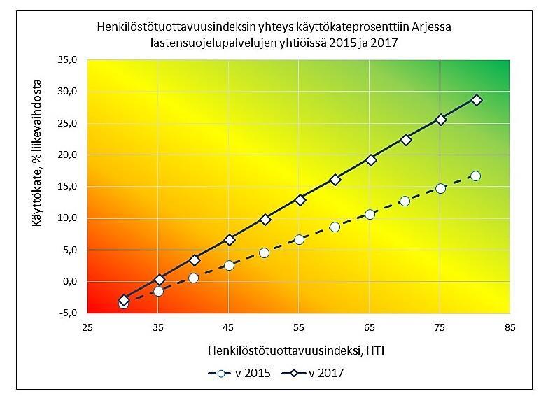 AURAN FAKTAT blogin yhteenveto 2018 45 Kuva 30. Henkilöstötuottavuusindeksin ja käyttökatteen yhteydet 2015 ja 2017 Arjessa lastensuojelupalveluyhtiöissä.