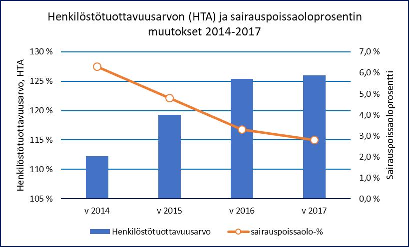 AURAN FAKTAT blogin yhteenveto 2018 48 Kuva 31. Henkilöstön tuloksentekokyvyn ja sairauspoissaolojen muutokset 2014-2017. Kuvan 31 tulkinta on selkeä: eteenpäin on menty isoin askelin.