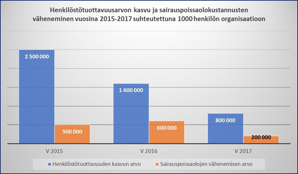 Tämän allekirjoittaa varmaan jokainen sairauspoissaolojen kanssa työtä tehnyt! Henkilöstötuottavuusarvon kasvu on liiketoiminnan kannalta todella tärkeä.