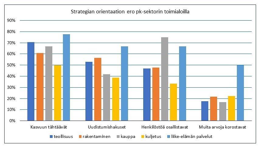 AURAN FAKTAT blogin yhteenveto 2018 5 Kuva 2. Strategian orientaatio eri toimialoilla pk-sektorilla.