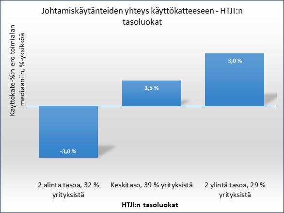 AURAN FAKTAT blogin yhteenveto 2018 52 Alimmassa johtamisen tasoluokassa peruspäätösten tehneiden yritysten osuus on keskimäärin 12 %.