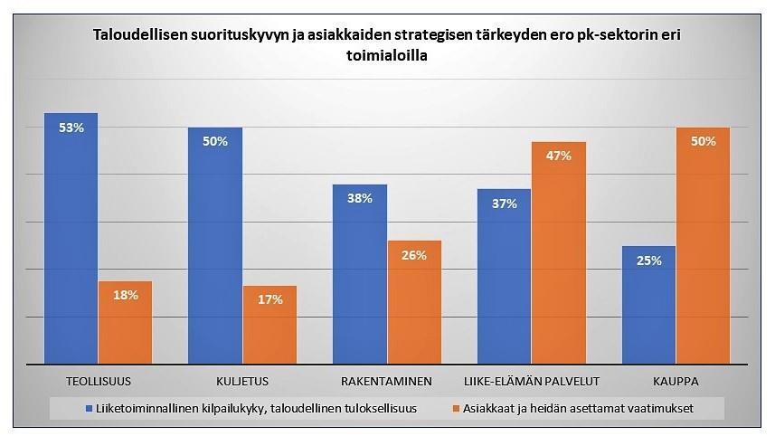 AURAN FAKTAT blogin yhteenveto 2018 6 Liiketoimintastrategiassa painottuvat liiketoiminnallinen kilpailukyky, asiakkaat ja henkilöstö.