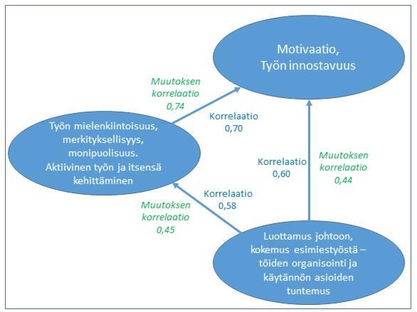 AURAN FAKTAT blogin yhteenveto 2018 62 Kuva 43. Työn innostavuuteen ja sen muutokseen vaikuttavat tekijät Kuva 43 vaatii muutaman selityksen sanan!