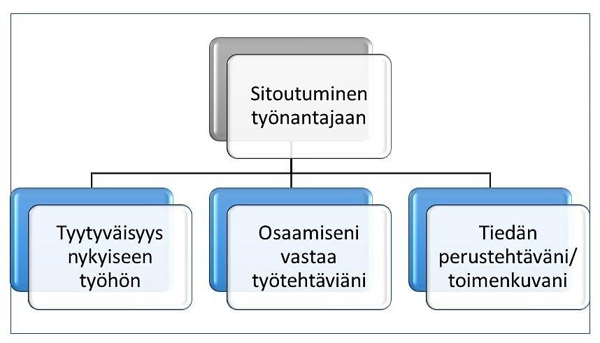 AURAN FAKTAT blogin yhteenveto 2018 66 Kuva 46. Sitoutumisen yrityskohtaisia eroja selittävät tekijät yritysten välisen analyysin tuloksena.