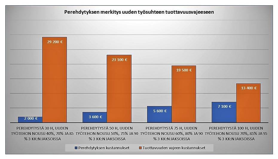 AURAN FAKTAT blogin yhteenveto 2018 69 Kuvan 48 huonoimmassa vaihtoehdossa työuran loppuvaiheessa tuottavuus laskee neljän kuukauden ajan ja uuden ihmisen tuottavuus on kolmen kuukauden pätkissä 40