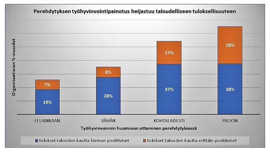 AURAN FAKTAT blogin yhteenveto 2018 70 työhyvinvoinnin huomioon ottamista perehdytyksessä, sekä toiminnan tulosellisuutta talouden kautta. Näiden kahden kysymyksen yhdistelmä on kuvassa 50. Kuva 50.