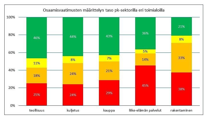 AURAN FAKTAT blogin yhteenveto 2018 75 Kuva 54. Osaamisvaatimusten kartoittamisen tila eri toimialoilla.