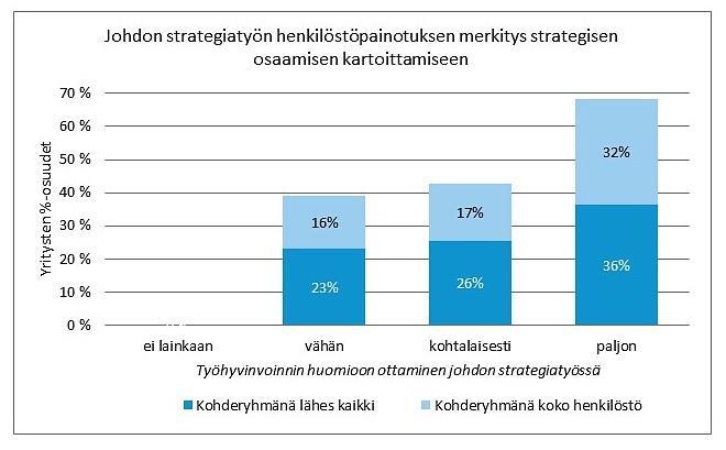 AURAN FAKTAT blogin yhteenveto 2018 79 Mutta ei osaamisen johtaminen itsestään synny Kuvan 58 tulos on huikea ja tuntuu siltä, että noinhan kaikkien yritysten kannattaa toimia.