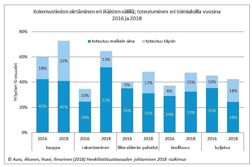 AURAN FAKTAT blogin yhteenveto 2018 84 Toimialoista kauppa on edelleen paras Kokemustiedon siirtämisessä paras toimiala oli vuoden 2016 tapaan kauppa.