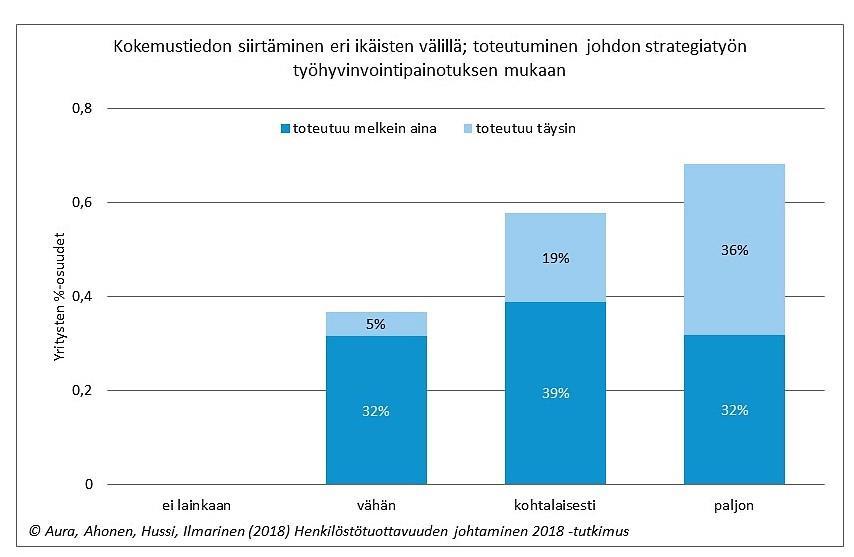 AURAN FAKTAT blogin yhteenveto 2018 85 Johdon strategiatyö ratkaisee kokemustiedon siirtämisen aktiivisuuden Tutkimussarjan tuloksissa varsin usein päädytään siihen, että johdon strategiatyön