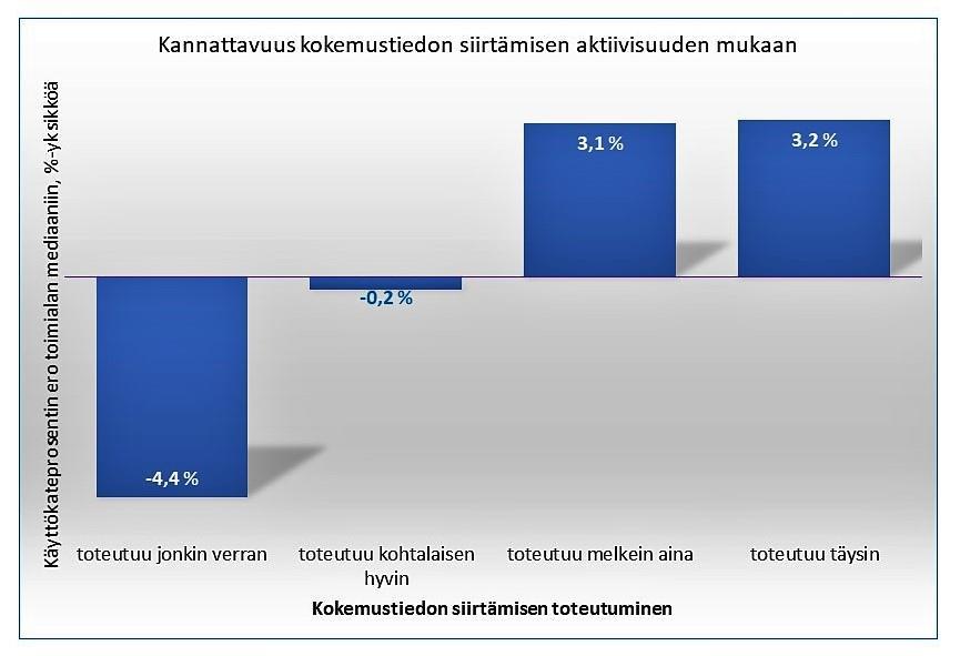 AURAN FAKTAT blogin yhteenveto 2018 86 Kuva 66. Kannattavuus kokemustiedon siirtämisen aktiivisuuden mukaan.