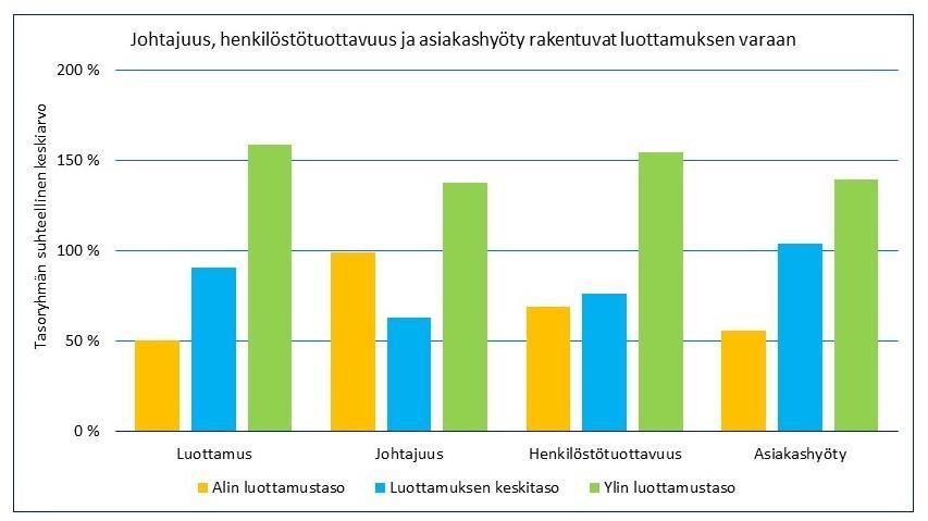 AURAN FAKTAT blogin yhteenveto 2018 88 Hyvä johtaminen mahdollistaa asiakashyödyn tukemisen Seuraava askel analyysissani oli selvittää, mitkä yrityksen toiminnat tukivat asiakashyötyä tukevia asioita.