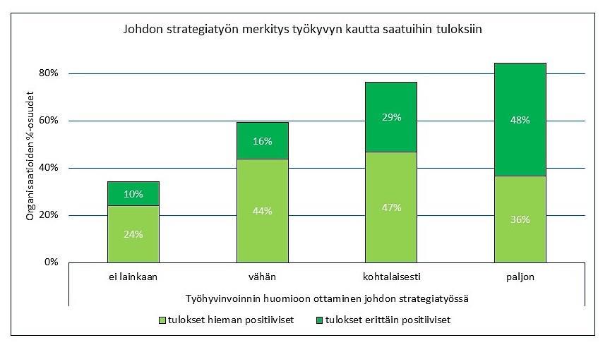 AURAN FAKTAT blogin yhteenveto 2018 98 Kuva 74. Johdon strategiatyön merkitys työkyvyn kautta saatuihin tuloksiin.