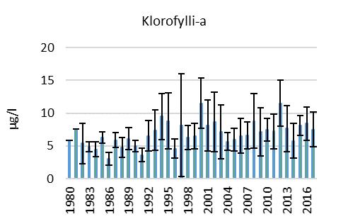 Kasviplanktonin pintakukintoja ei kuitenkaan havaittu, mutta vesi oli elokuusta alkaen tavallista sameampaa. Kuva 12.