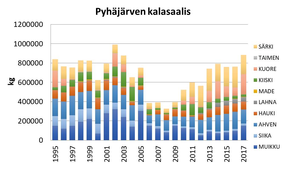 käsitellään kahdessa kalasatamassa, jotka sijaitsevat järven länsi- ja itärannalla.