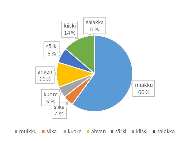 Talvinuottaa vedetään selkävesillä ja rysät ovat sijoitettuna lähemmäs rantoja. Myös pyyntiajat ja pyydystekniset asiat saattavat aiheuttaa eroja saaliin koostumukseen. Kuva 16.
