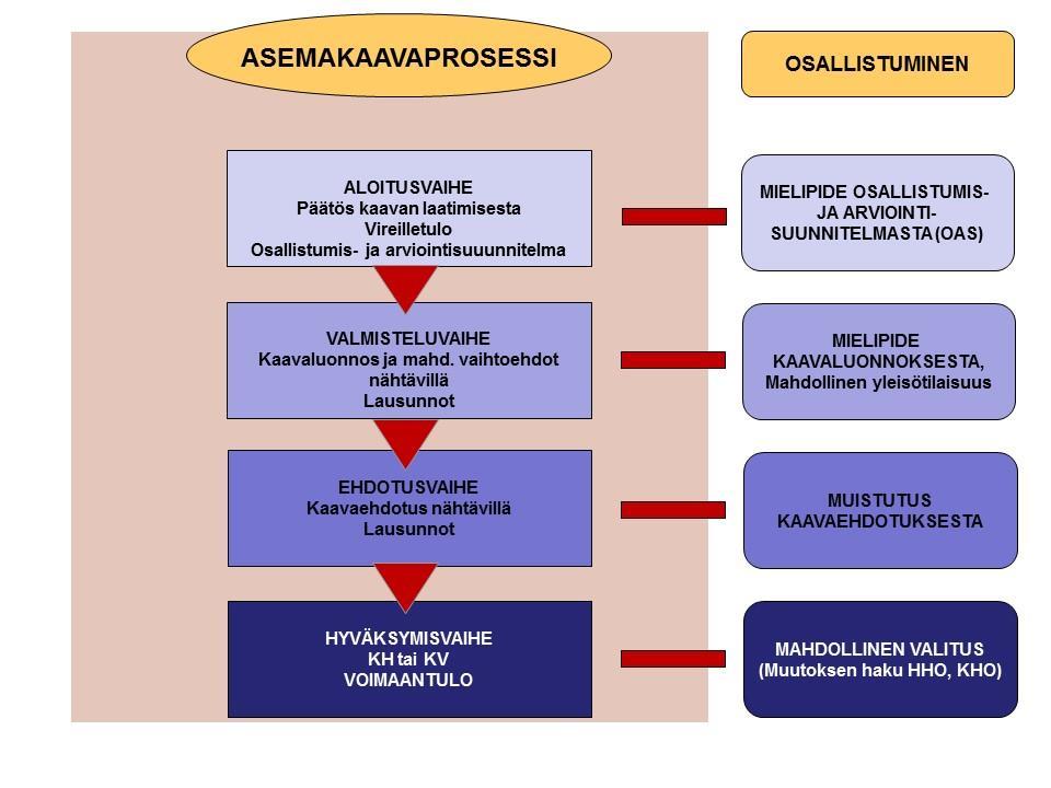 Valmisteluvaihe Parhaiten kaavaratkaisuihin voi vaikuttaa luonnosvaiheessa.