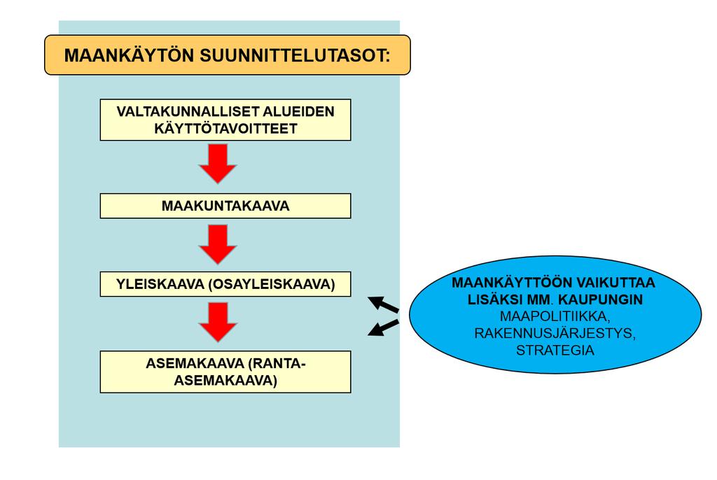 Kuva 1. Maankäytön suunnittelujärjestelmä muodostuu valtakunnallisista alueiden käyttötavoitteista ja eri kaavatasoista. Valtakunnalliset alueiden käyttötavoitteet ovat sanallisia ohjeita.