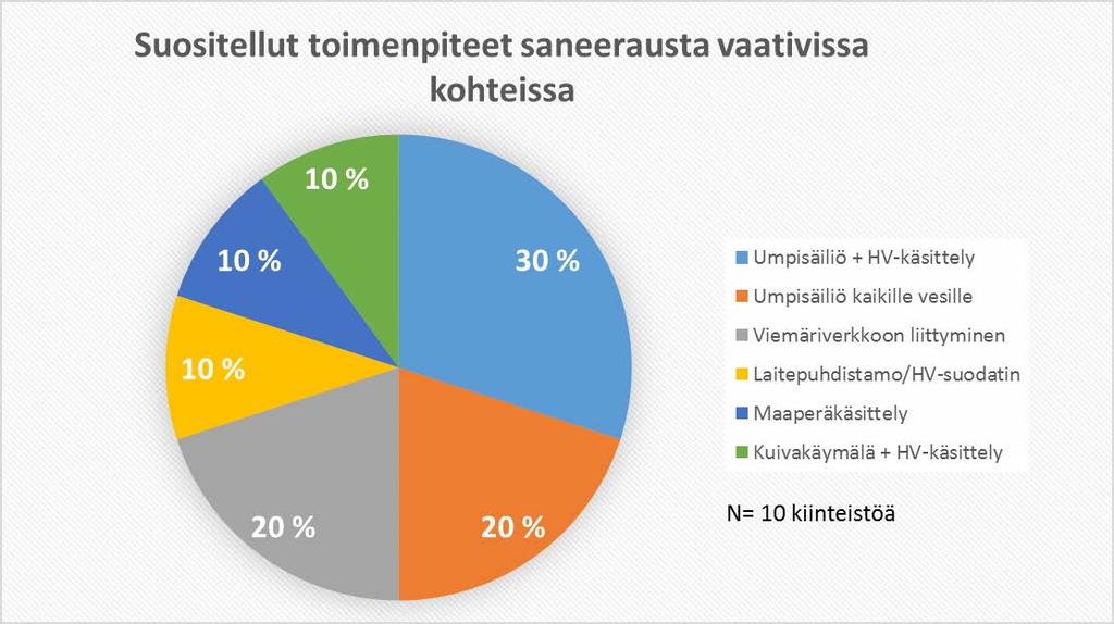 Kuva 4. Suositellut toimenpiteet saneerausta vaativissa kohteissa.