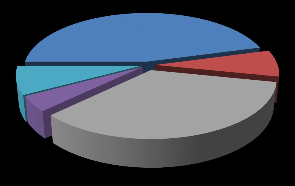 Ihmisiä koskevien myrkytyskyselyjen ikäjakauma ja sukupuoli Alle 6 v (45%) 6-15 v (8%) Ikä ei tiedossa