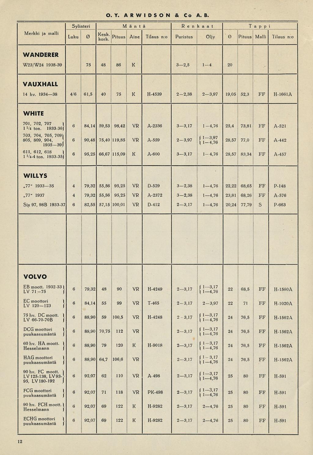 6 I 79,32 " 3 76,5 O. Y. ARVVIDSON & Co A Sylinteri Mäntä Renhaat Tappi Luhu 0 horh.