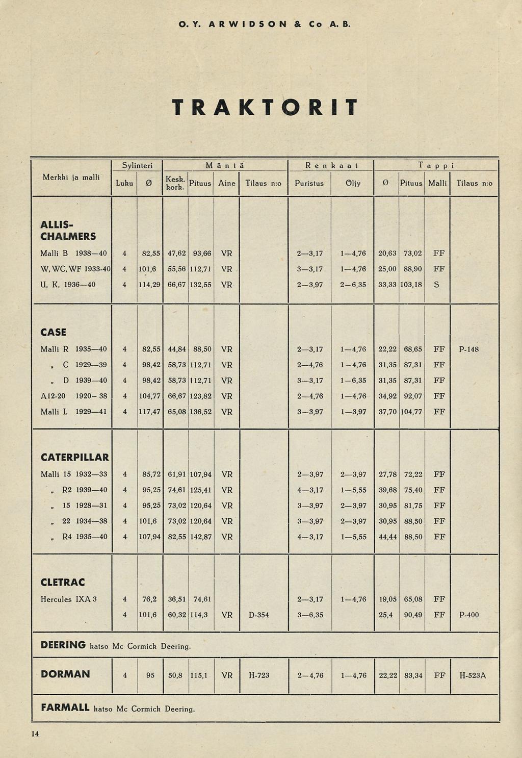 , C. D. R 15 22 R Öljy O. Y. A R W I D S O N & Co A. B. TRAKTORIT Sylinteri Mäntä Renhaat Tappi Merhhi ja malli Kesh t «v sx n -r Luhu 0, i ' Pituus Aine!