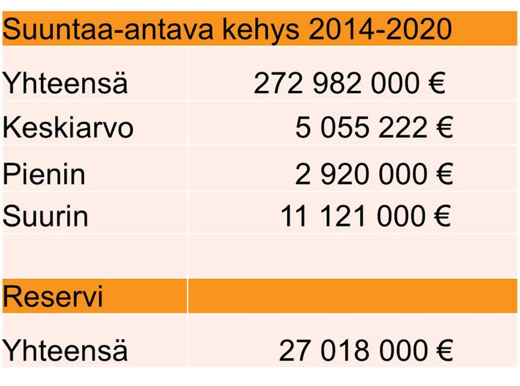 Leader-ryhmien rahoituskehykset 2014-2020 ja niiden jakoperusteet maaseutuohjelmassa Strategian laatu ja kokonaisuus Alueen väestömäärä painottaen ydinmaaseudun