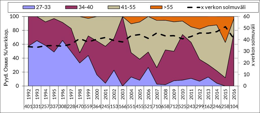 32 Kuva 22. Kalastuskirjanpitäjien käyttämien verkkojen suhteellinen osuus ja keskimääräinen solmuväli vuosittain Kerojärvillä vuosina 1992 (ei sisällä muikkuverkkoja).