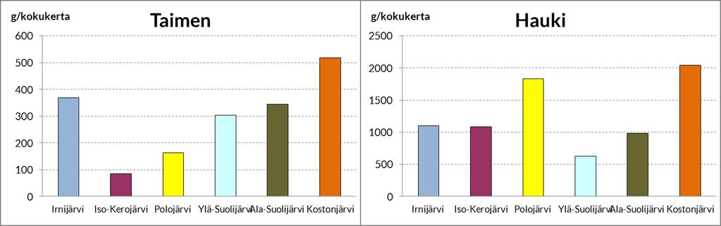 6 Suolijärvellä (n. 23 %) ja Irnijärvellä (n. 23 %). Taimenen saalisosuudet olivat pudonneet Irnijärvellä ja Ylä-Suolijärvellä edellisistä tiedusteluista.