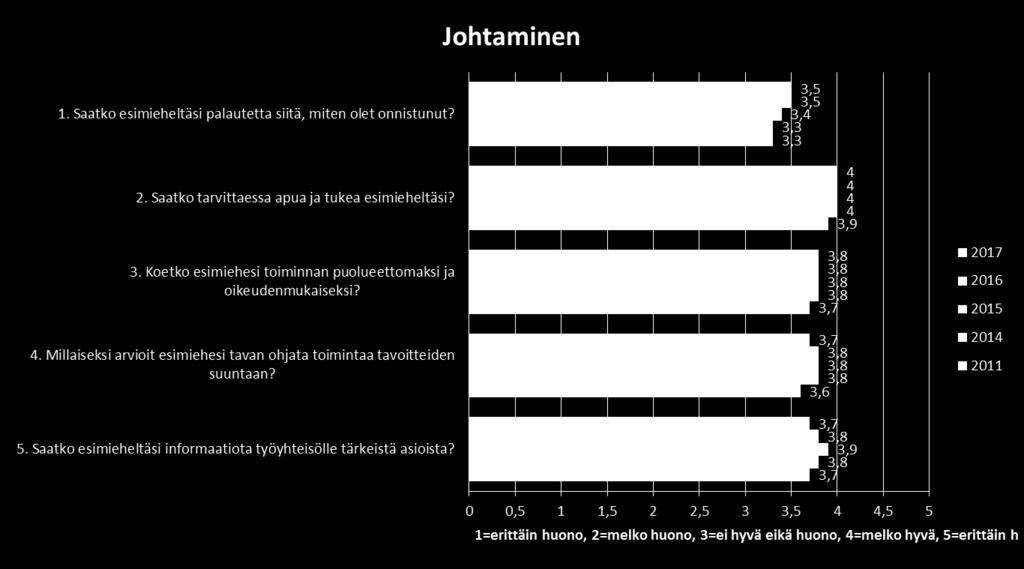 JOHTAMINEN (n=195) ka 3,75 (201), 3,78