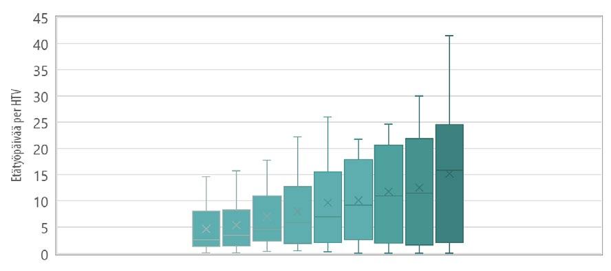 VALTIOVARAINMINISTERIÖN JULKAISUJA 2019:14 kunnat 8 % 3 % 10 % sektori valtio yksityiset palvelut 17 % 34 % 10 % 17 % 7 % 16 % teollisuus 8 % 6 % 10 % sosioekonominen asema työntekijät 1 % 1% 4 %