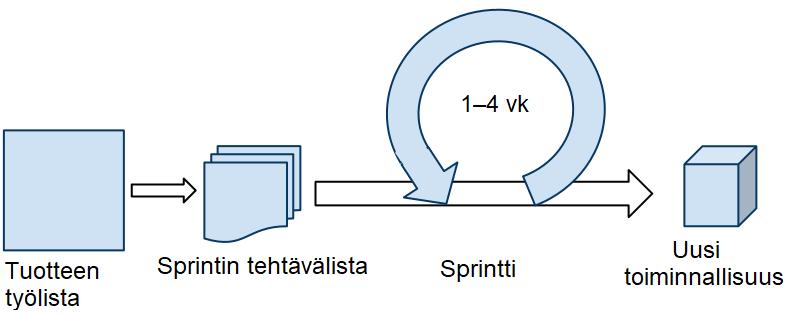 10 Kuva 4. Scrum-malli (Purojärvi 2010) Tällaisessa ohjelmistoprojektin jaottelussa sprinteiksi hyvää on se, että voidaan keskittyä yhteen kehitettävään ohjelmiston osaan kerrallaan.